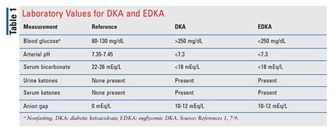 Management of Euglycemic Diabetic Ketoacidosis