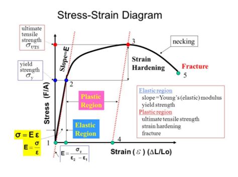 Three Strains - Definitions and Uses in Simulation - StampingSimulation