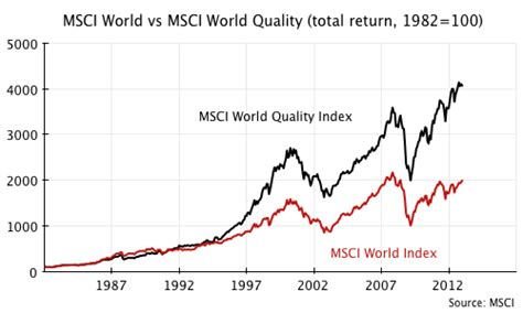 New quality indices from MSCI