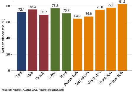 International Education Statistics: Education data from household surveys