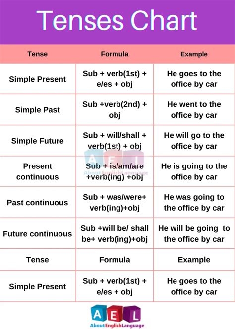 Tenses chart | Important Rules & 10 Useful Examples: – Learn English online free