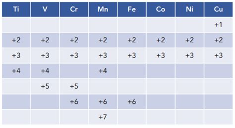 Oxidation Number Periodic Table Of Elements