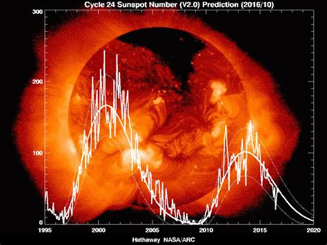 NASA/Marshall Solar Physics