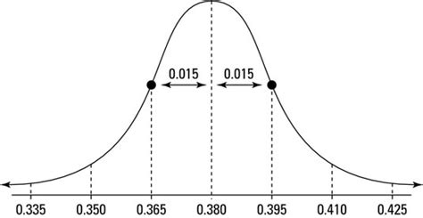 How to Find the Sampling Distribution of a Sample Proportion - dummies