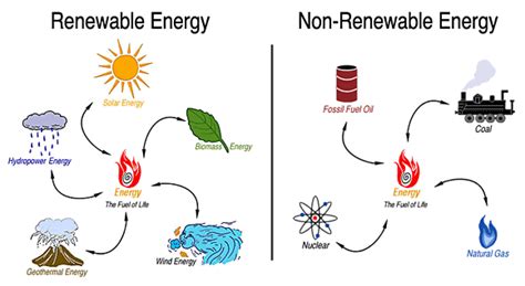 Renewable and Non-renewable ResourcesOscar Education