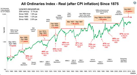 Stock Market Historical Graph Chart