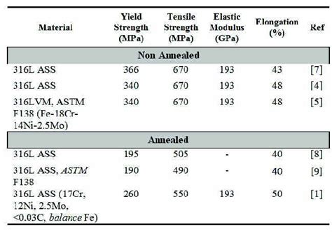 The effect of annealing temperature on the physical and mechanical properties of stainless steel ...