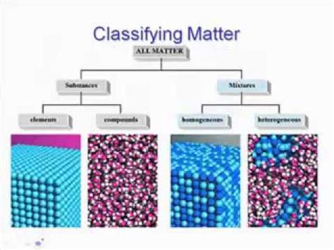 types of particles - YouTube