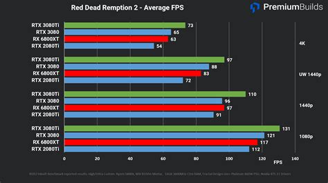 Nvidia RTX 3080 Ti Review: Top Flight Gaming, But At What Cost?