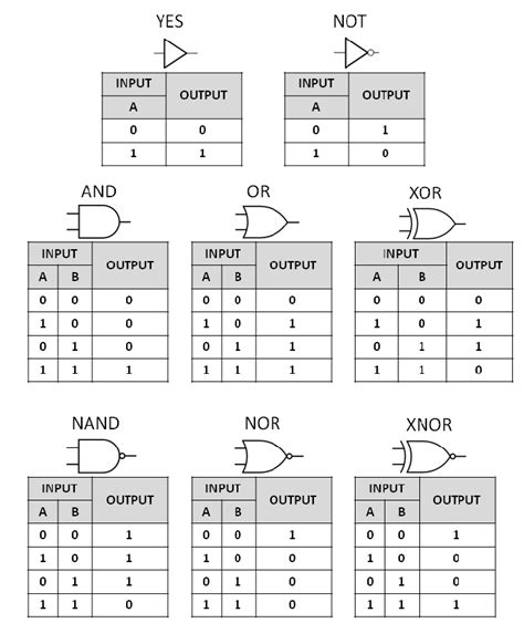 Logic Gate Truth Table