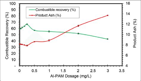 Influence of Al-PAM dosage on the combustible recovery (%) of coal and... | Download Scientific ...