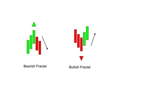 Williams Fractal Indicator - Meaning, Formula & Trading Strategy