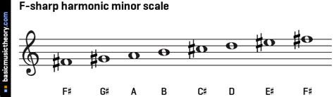 basicmusictheory.com: F-sharp harmonic minor scale