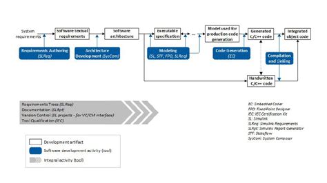 IEC Certification Kit (for ISO 26262 and IEC 61508) - MATLAB & Simulink