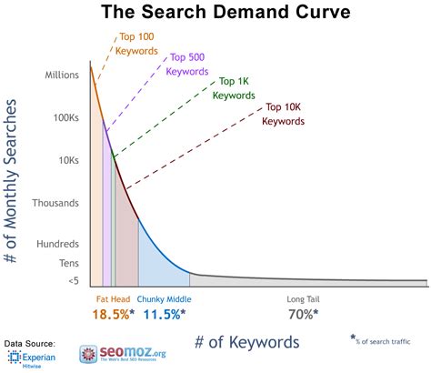 Why You Need to Focus on Long-Tail Keywords For SEO - Shane Barker