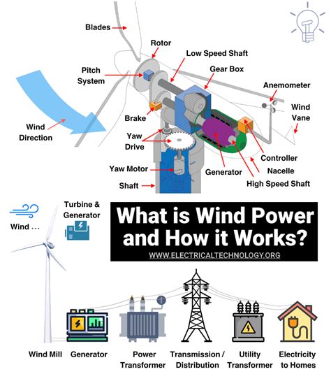 Wind Power Plant - Types of Wind Turbines and Generators