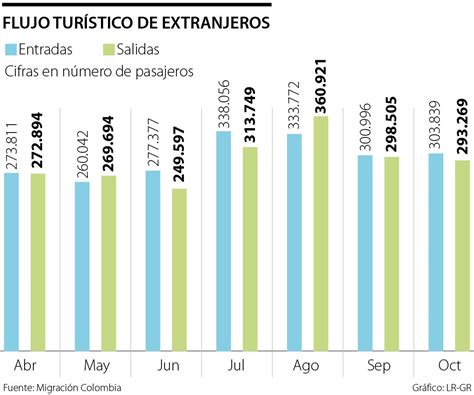 Migración colombia: Últimas noticias económicas de Migración colombia