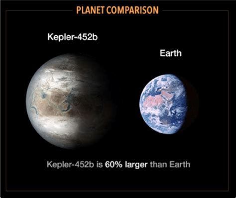 1: Comparison of the Super-Earth type Kepler-452b exoplanet to the... | Download Scientific Diagram