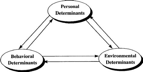 Albert Bandura Self Efficacy