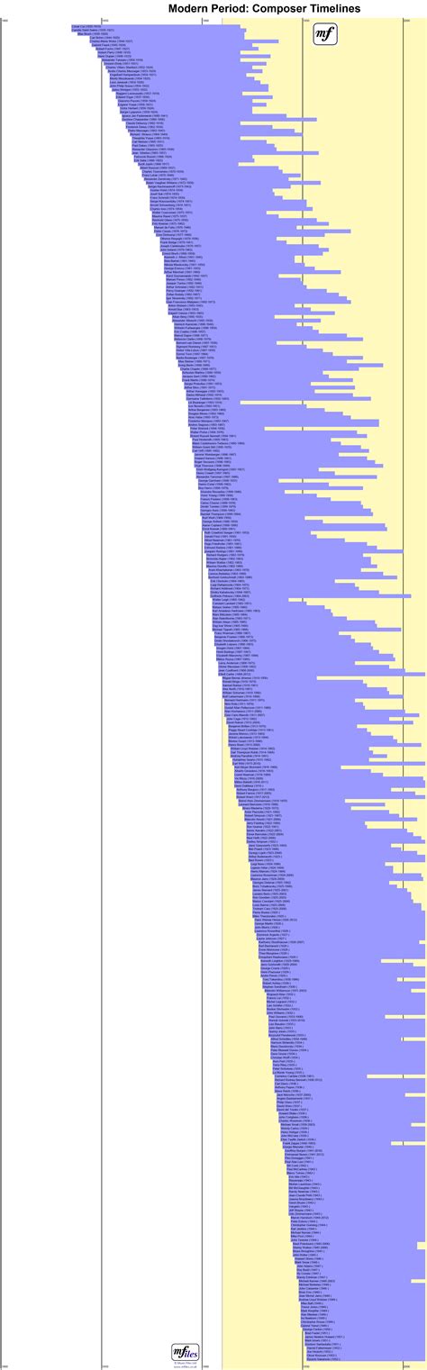 Classical Composers Timeline, Classical to 20th Century Composer ...