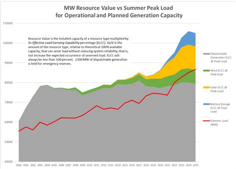 ERCOT, and Texas, Need a Different Kind of Growth