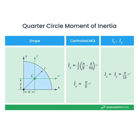 Moment Of Inertia Of Quarter Circle