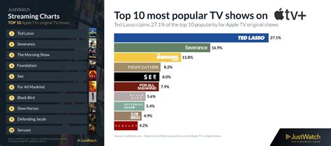 Most popular Apple TV+ shows (that aren't 'Ted Lasso') | Cult of Mac