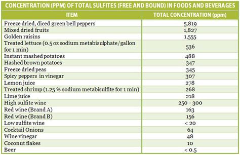 Sulfite Containing Foods - Smart Health Talk