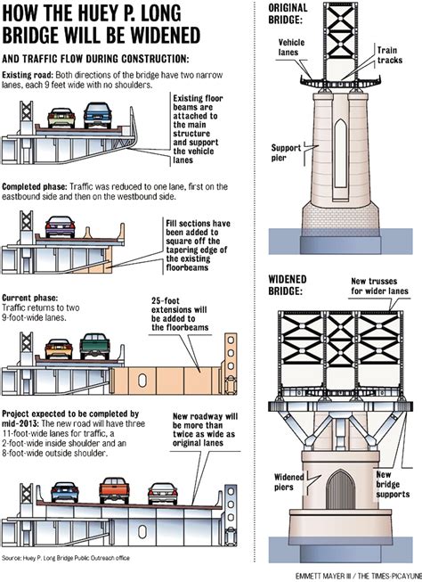 Modjeski and Masters | Huey P. Long Bridge