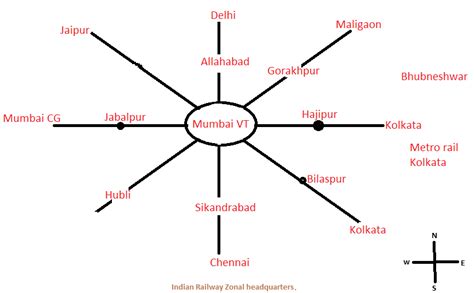 Indian Railways Zone list and some important poins.