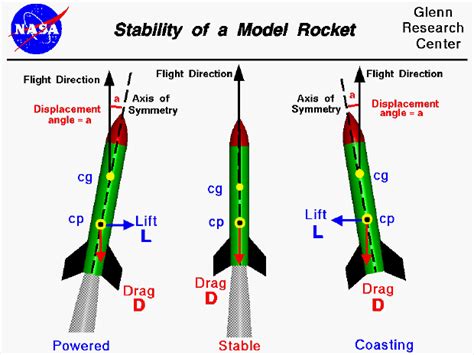 A Simple Guide to Rocket Aerodynamics! - Tutorials - Kerbal Space Program Forums