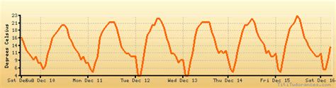 Mexicali weather forecast, climate chart: temperature, humidity (average/minimum/maximum)