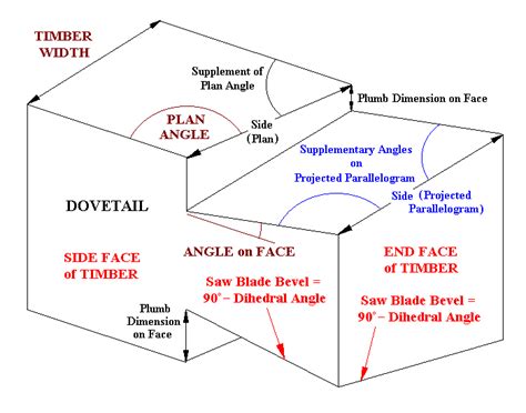 Dovetail Calculator