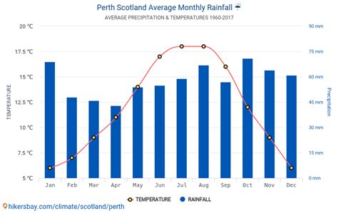 Data tables and charts monthly and yearly climate conditions in Perth Scotland.