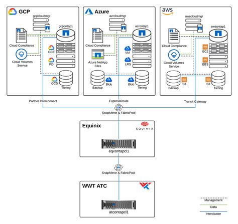 NetApp Cloud Volumes ONTAP - WWT