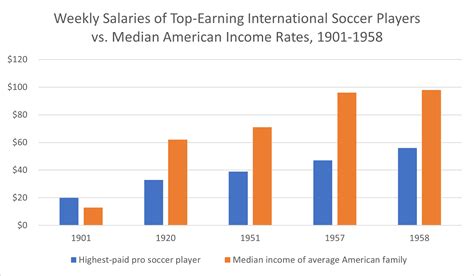 Soccer Salary Inflation: How Top Soccer Salaries Came to Approach $100,000,000 - Expensivity