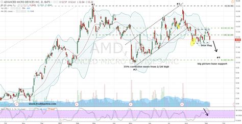 AMD Stock: With Advanced Micro Devices, Inc. (AMD) Stock, It's Watch ...