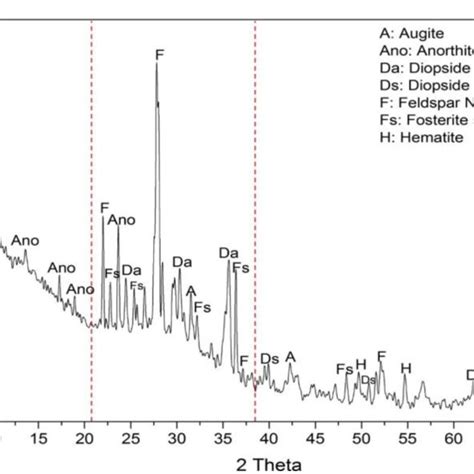 Typical chemical composition of volcanic ashes (Formatting sections,... | Download Scientific ...