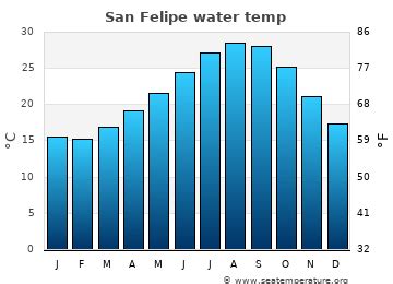 San Felipe Water Temperature | Mexico