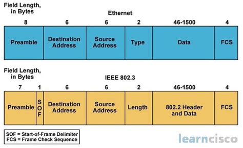 Trame ethernet [Résolu]