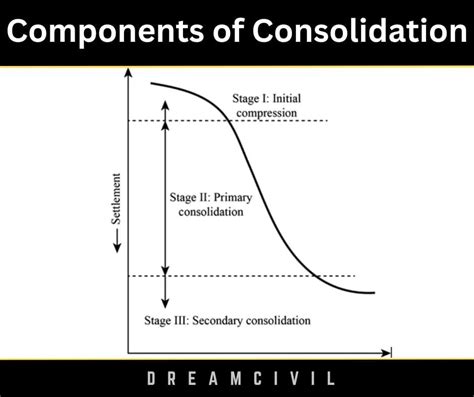 Consolidation of Soil : Compressibility & Consolidation of Soil - Dream Civil