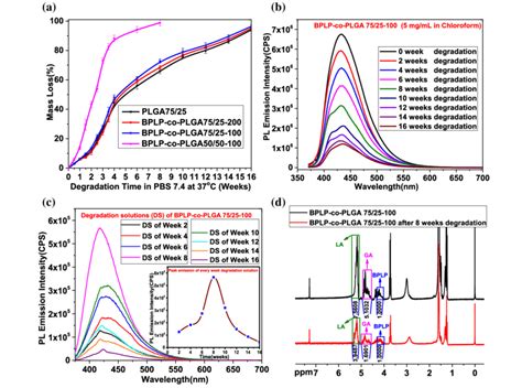 In vitro degradation of BPLP-co-PLGA. (a) Weight loss in PBS (pH 7.4)... | Download Scientific ...