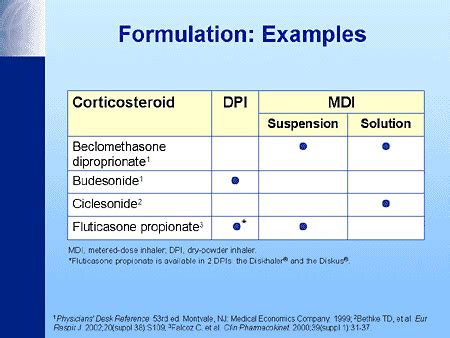 Inhaled Corticosteroids: Is There an Ideal Therapy?