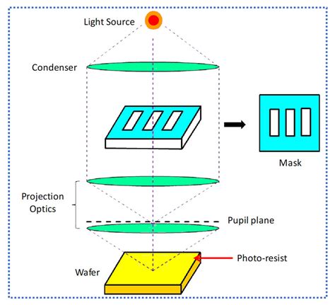 Nanomaterials | Free Full-Text | Evolution in Lithography Techniques: Microlithography to ...