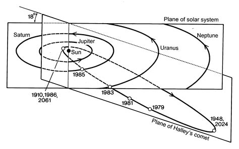 7.3: Relative to the ecliptic, Comet P/Halley orbits not far out of the ...