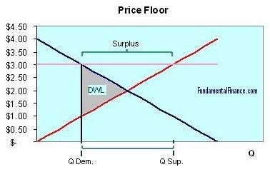 Price Floors - Economics