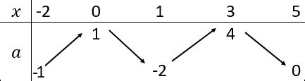 tableau de variation - WWW.MATHS01.COM