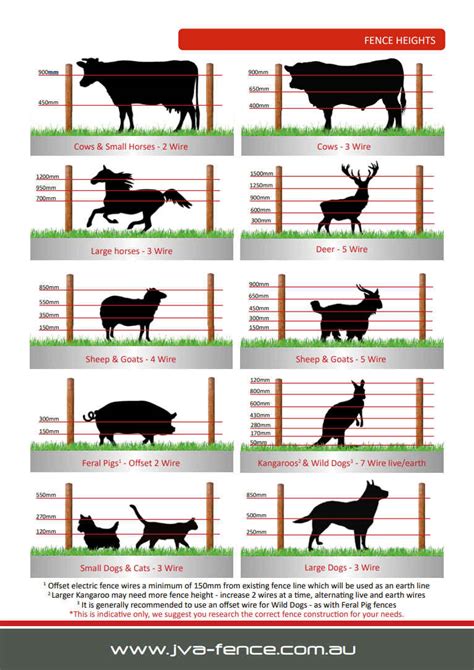 Recommended Heights And Spacings For Electric Fence Wires » Big Red ...