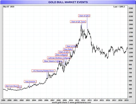 Direxion Daily Gold Miners Bull 2X (NUGT): Gold best hedge for ...