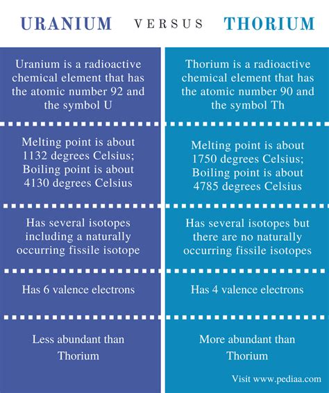 Difference Between Uranium and Thorium | Definition, Radioactivity, Isotopes, Applications